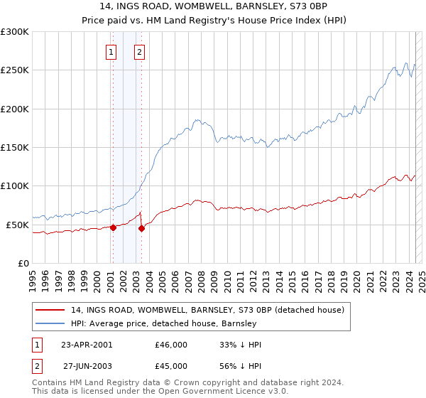 14, INGS ROAD, WOMBWELL, BARNSLEY, S73 0BP: Price paid vs HM Land Registry's House Price Index