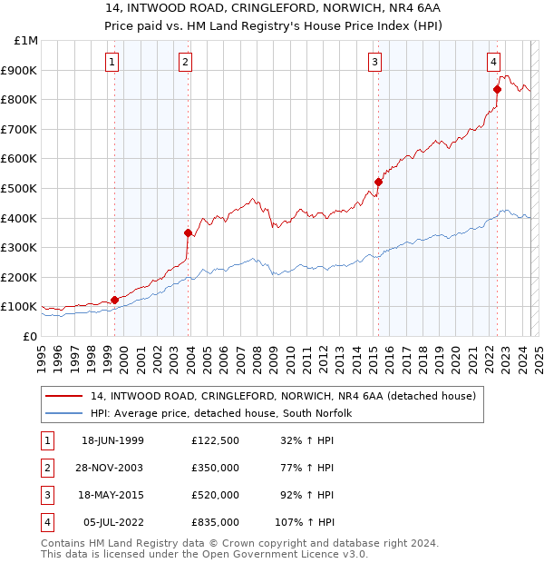 14, INTWOOD ROAD, CRINGLEFORD, NORWICH, NR4 6AA: Price paid vs HM Land Registry's House Price Index