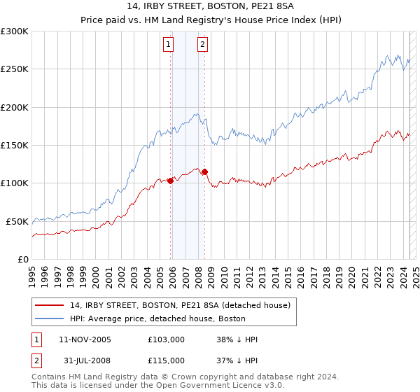 14, IRBY STREET, BOSTON, PE21 8SA: Price paid vs HM Land Registry's House Price Index