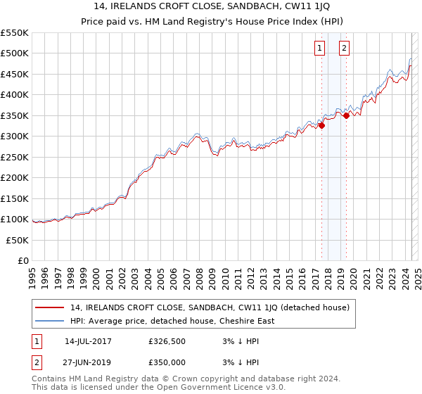 14, IRELANDS CROFT CLOSE, SANDBACH, CW11 1JQ: Price paid vs HM Land Registry's House Price Index