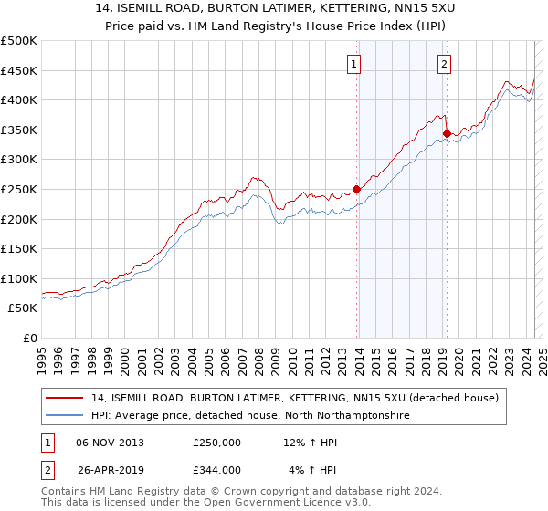 14, ISEMILL ROAD, BURTON LATIMER, KETTERING, NN15 5XU: Price paid vs HM Land Registry's House Price Index