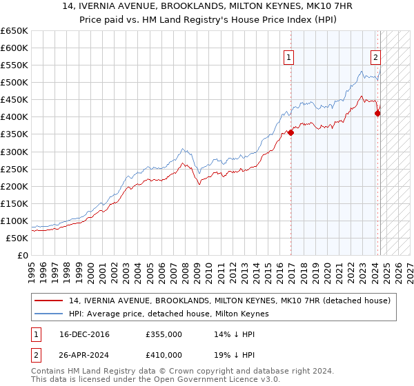 14, IVERNIA AVENUE, BROOKLANDS, MILTON KEYNES, MK10 7HR: Price paid vs HM Land Registry's House Price Index