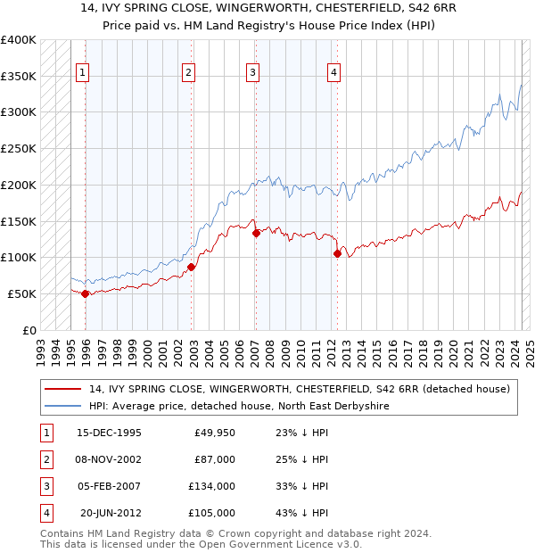 14, IVY SPRING CLOSE, WINGERWORTH, CHESTERFIELD, S42 6RR: Price paid vs HM Land Registry's House Price Index