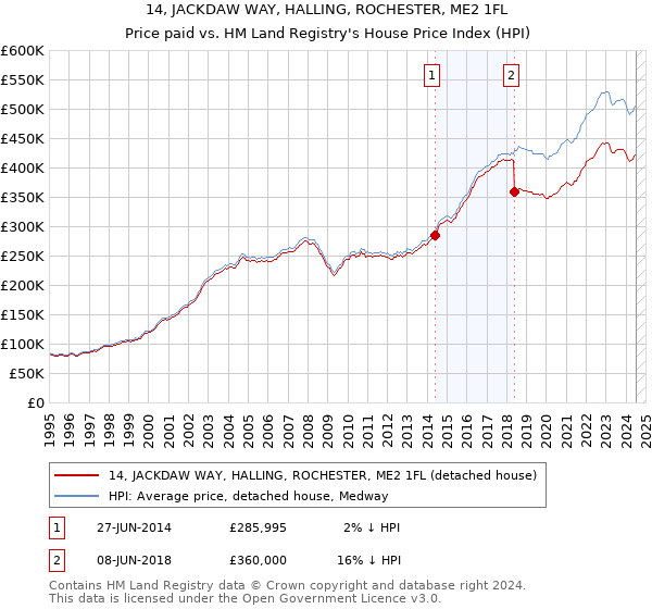 14, JACKDAW WAY, HALLING, ROCHESTER, ME2 1FL: Price paid vs HM Land Registry's House Price Index