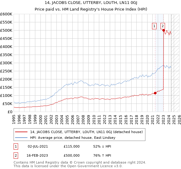 14, JACOBS CLOSE, UTTERBY, LOUTH, LN11 0GJ: Price paid vs HM Land Registry's House Price Index