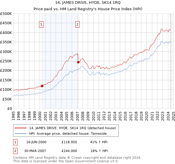 14, JAMES DRIVE, HYDE, SK14 1RQ: Price paid vs HM Land Registry's House Price Index