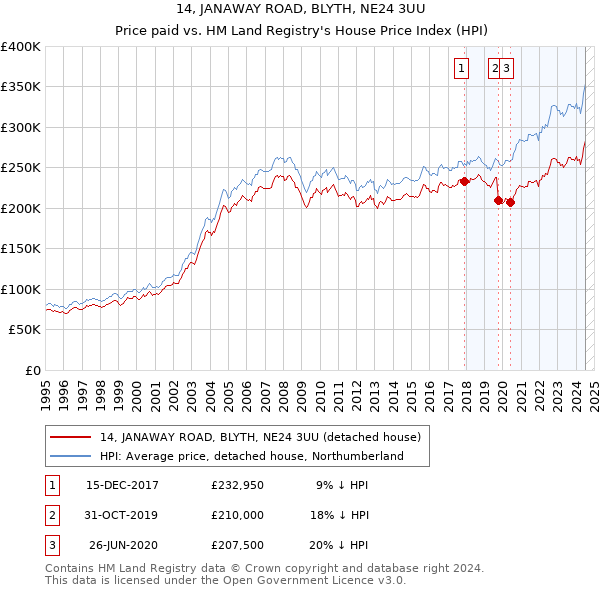 14, JANAWAY ROAD, BLYTH, NE24 3UU: Price paid vs HM Land Registry's House Price Index