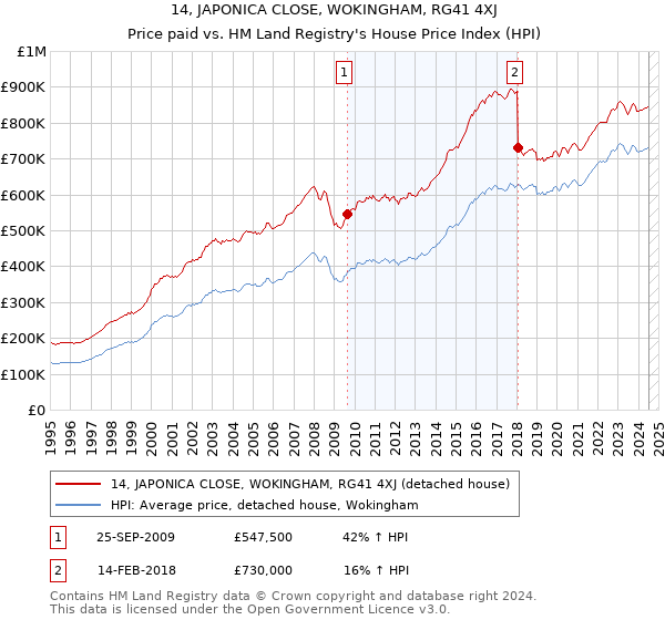 14, JAPONICA CLOSE, WOKINGHAM, RG41 4XJ: Price paid vs HM Land Registry's House Price Index