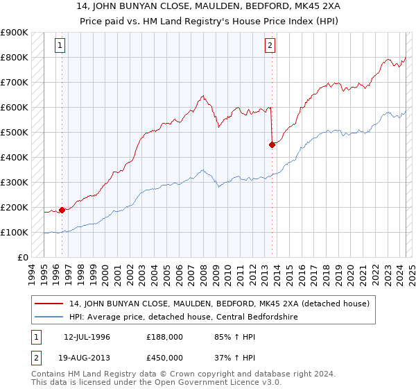 14, JOHN BUNYAN CLOSE, MAULDEN, BEDFORD, MK45 2XA: Price paid vs HM Land Registry's House Price Index