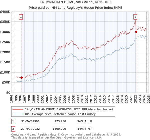 14, JONATHAN DRIVE, SKEGNESS, PE25 1RR: Price paid vs HM Land Registry's House Price Index