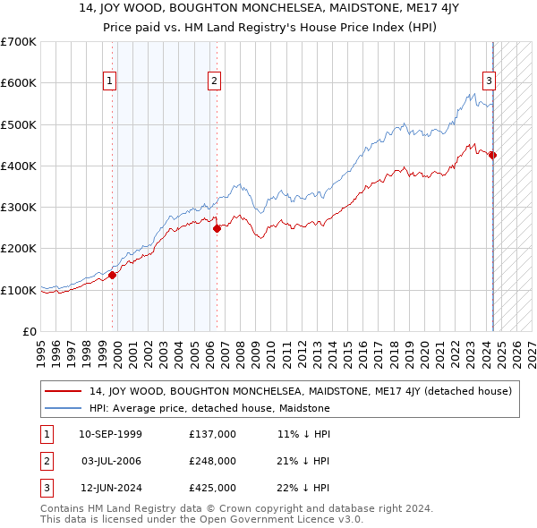 14, JOY WOOD, BOUGHTON MONCHELSEA, MAIDSTONE, ME17 4JY: Price paid vs HM Land Registry's House Price Index