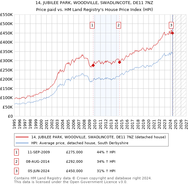 14, JUBILEE PARK, WOODVILLE, SWADLINCOTE, DE11 7NZ: Price paid vs HM Land Registry's House Price Index