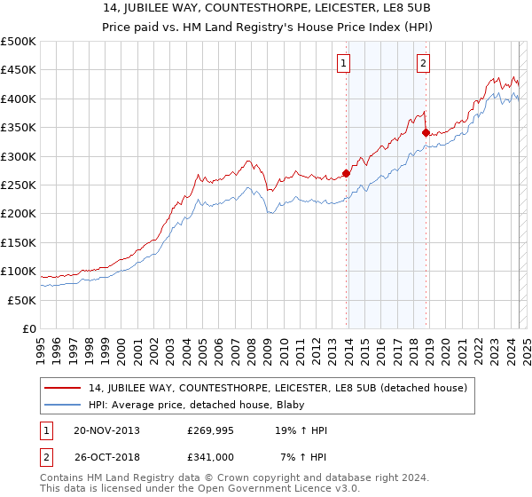 14, JUBILEE WAY, COUNTESTHORPE, LEICESTER, LE8 5UB: Price paid vs HM Land Registry's House Price Index