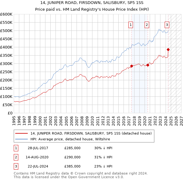 14, JUNIPER ROAD, FIRSDOWN, SALISBURY, SP5 1SS: Price paid vs HM Land Registry's House Price Index