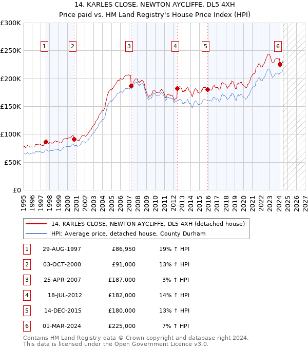 14, KARLES CLOSE, NEWTON AYCLIFFE, DL5 4XH: Price paid vs HM Land Registry's House Price Index