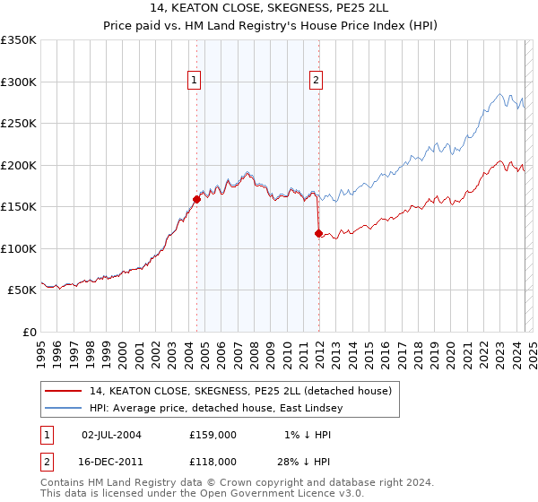 14, KEATON CLOSE, SKEGNESS, PE25 2LL: Price paid vs HM Land Registry's House Price Index