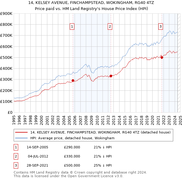 14, KELSEY AVENUE, FINCHAMPSTEAD, WOKINGHAM, RG40 4TZ: Price paid vs HM Land Registry's House Price Index