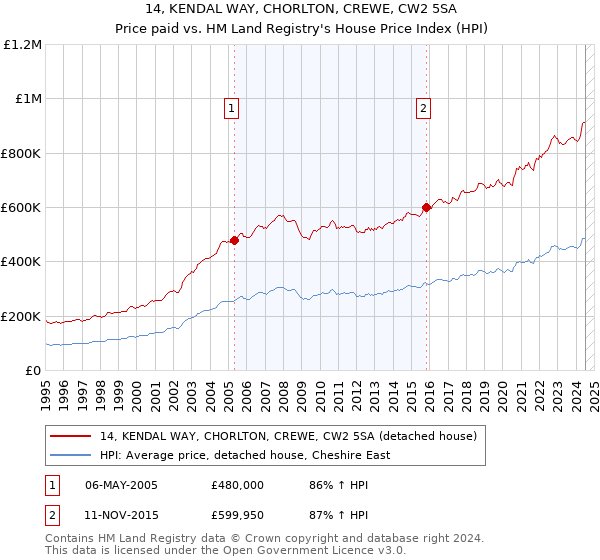 14, KENDAL WAY, CHORLTON, CREWE, CW2 5SA: Price paid vs HM Land Registry's House Price Index