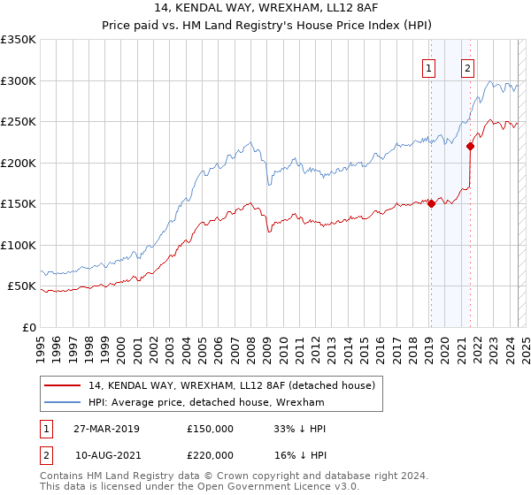 14, KENDAL WAY, WREXHAM, LL12 8AF: Price paid vs HM Land Registry's House Price Index