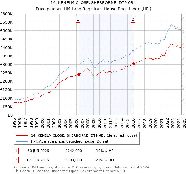 14, KENELM CLOSE, SHERBORNE, DT9 6BL: Price paid vs HM Land Registry's House Price Index