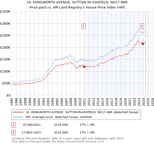 14, KENILWORTH AVENUE, SUTTON-IN-ASHFIELD, NG17 4NR: Price paid vs HM Land Registry's House Price Index