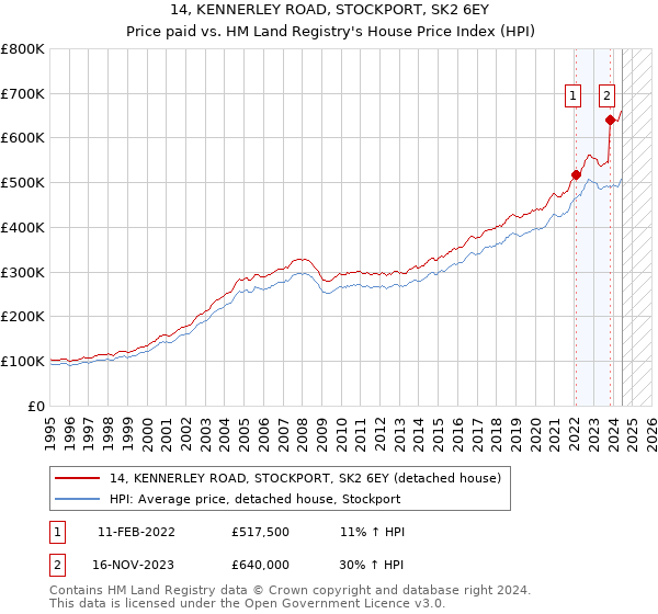 14, KENNERLEY ROAD, STOCKPORT, SK2 6EY: Price paid vs HM Land Registry's House Price Index