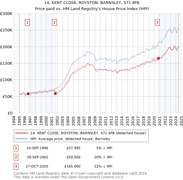 14, KENT CLOSE, ROYSTON, BARNSLEY, S71 4FB: Price paid vs HM Land Registry's House Price Index