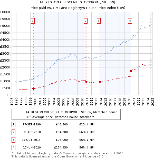 14, KESTON CRESCENT, STOCKPORT, SK5 8NJ: Price paid vs HM Land Registry's House Price Index