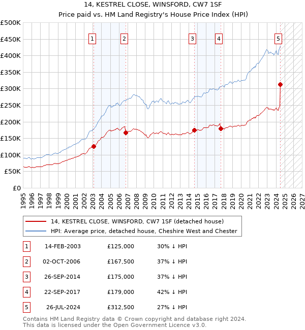 14, KESTREL CLOSE, WINSFORD, CW7 1SF: Price paid vs HM Land Registry's House Price Index