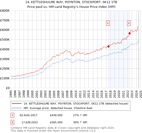 14, KETTLESHULME WAY, POYNTON, STOCKPORT, SK12 1TB: Price paid vs HM Land Registry's House Price Index