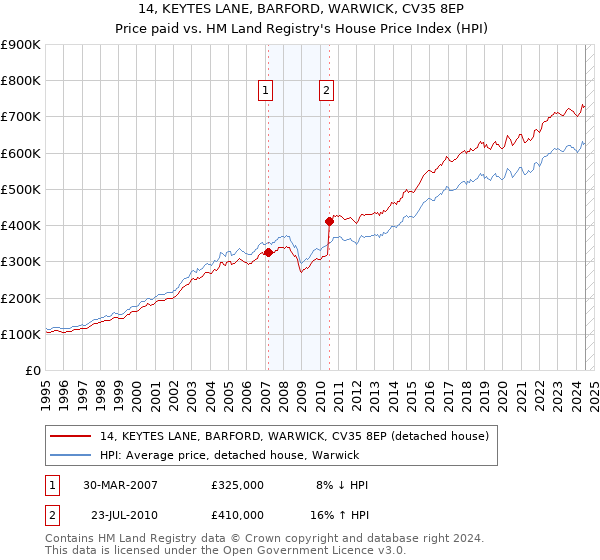 14, KEYTES LANE, BARFORD, WARWICK, CV35 8EP: Price paid vs HM Land Registry's House Price Index