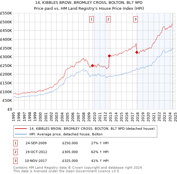 14, KIBBLES BROW, BROMLEY CROSS, BOLTON, BL7 9PD: Price paid vs HM Land Registry's House Price Index