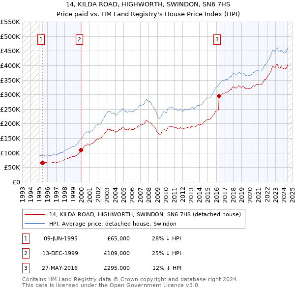 14, KILDA ROAD, HIGHWORTH, SWINDON, SN6 7HS: Price paid vs HM Land Registry's House Price Index