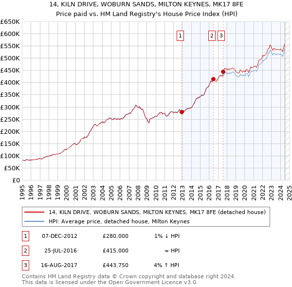 14, KILN DRIVE, WOBURN SANDS, MILTON KEYNES, MK17 8FE: Price paid vs HM Land Registry's House Price Index