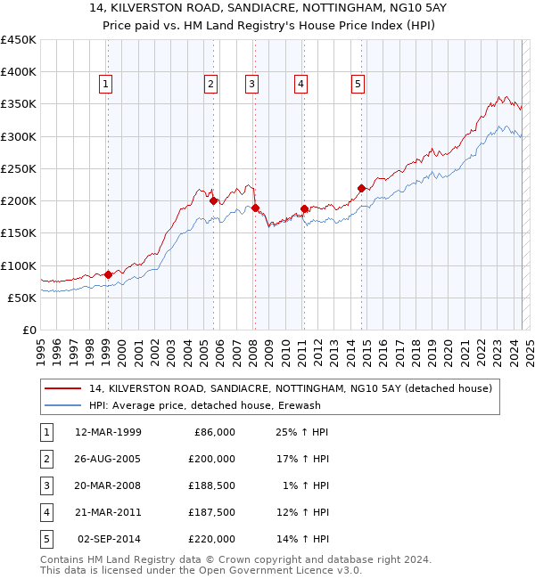 14, KILVERSTON ROAD, SANDIACRE, NOTTINGHAM, NG10 5AY: Price paid vs HM Land Registry's House Price Index