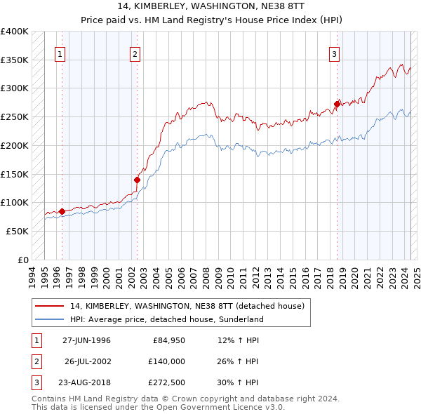 14, KIMBERLEY, WASHINGTON, NE38 8TT: Price paid vs HM Land Registry's House Price Index