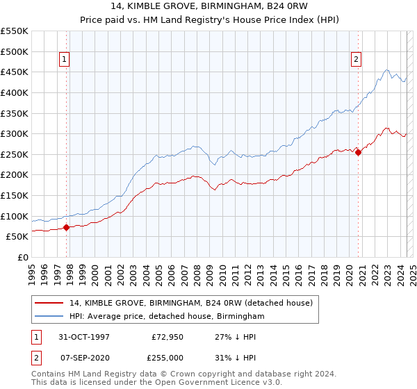 14, KIMBLE GROVE, BIRMINGHAM, B24 0RW: Price paid vs HM Land Registry's House Price Index