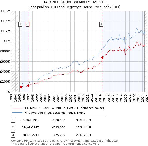 14, KINCH GROVE, WEMBLEY, HA9 9TF: Price paid vs HM Land Registry's House Price Index