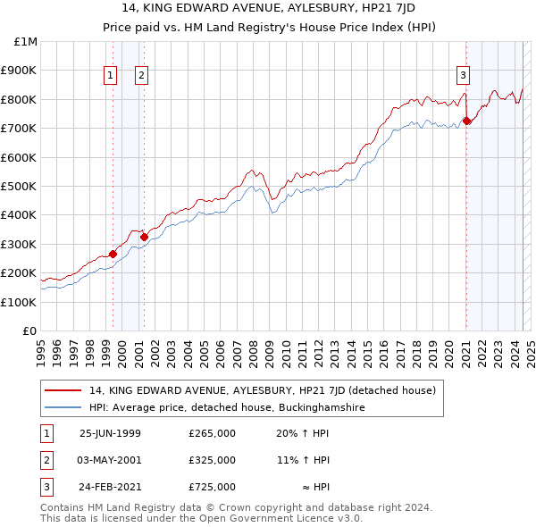 14, KING EDWARD AVENUE, AYLESBURY, HP21 7JD: Price paid vs HM Land Registry's House Price Index