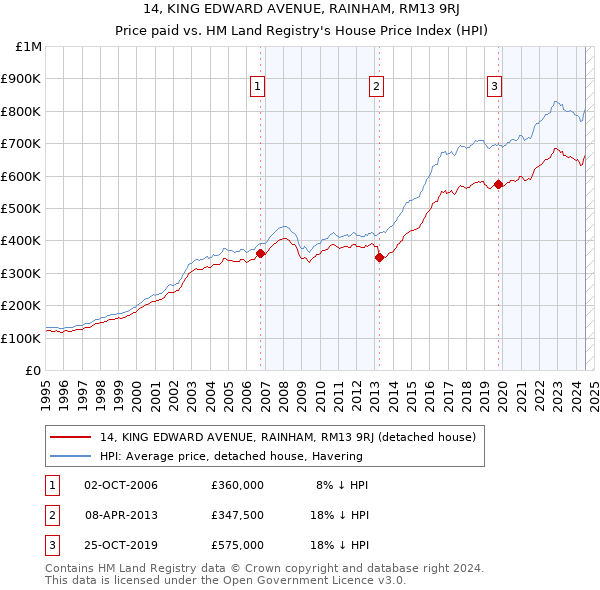 14, KING EDWARD AVENUE, RAINHAM, RM13 9RJ: Price paid vs HM Land Registry's House Price Index