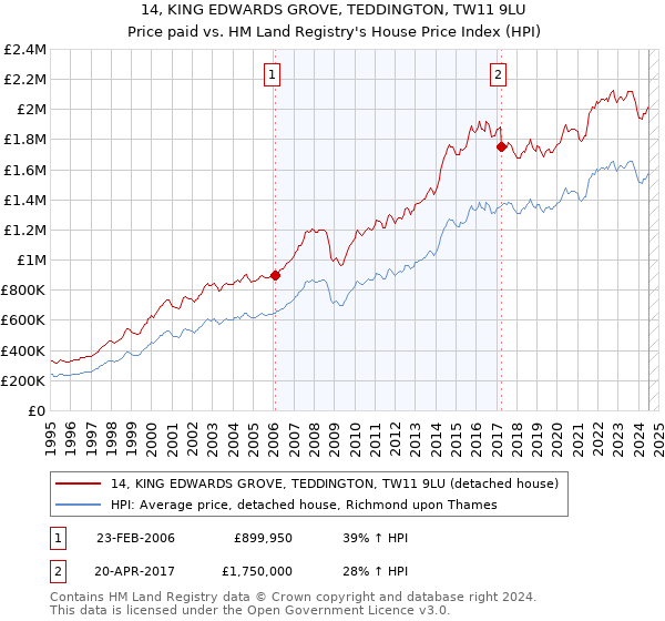 14, KING EDWARDS GROVE, TEDDINGTON, TW11 9LU: Price paid vs HM Land Registry's House Price Index