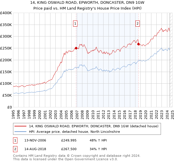 14, KING OSWALD ROAD, EPWORTH, DONCASTER, DN9 1GW: Price paid vs HM Land Registry's House Price Index