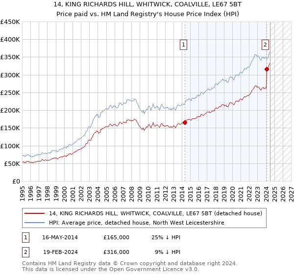 14, KING RICHARDS HILL, WHITWICK, COALVILLE, LE67 5BT: Price paid vs HM Land Registry's House Price Index