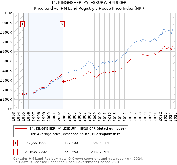 14, KINGFISHER, AYLESBURY, HP19 0FR: Price paid vs HM Land Registry's House Price Index