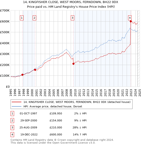 14, KINGFISHER CLOSE, WEST MOORS, FERNDOWN, BH22 0DX: Price paid vs HM Land Registry's House Price Index