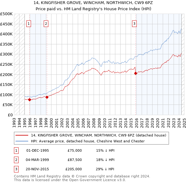 14, KINGFISHER GROVE, WINCHAM, NORTHWICH, CW9 6PZ: Price paid vs HM Land Registry's House Price Index