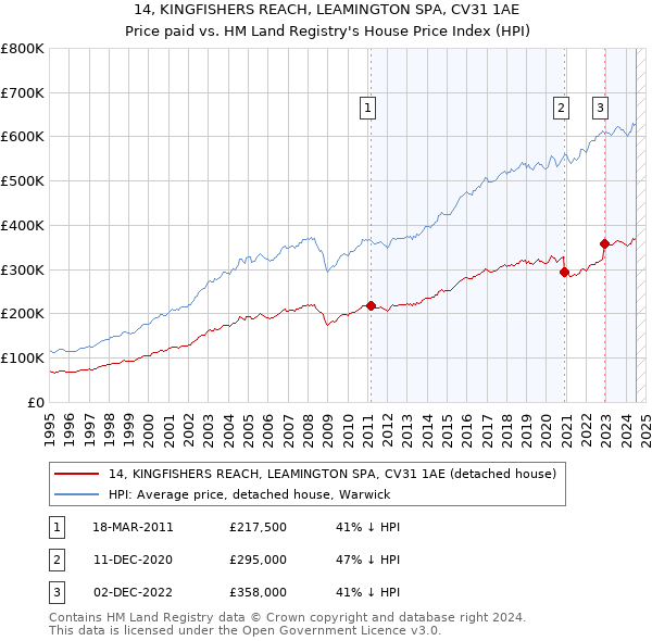 14, KINGFISHERS REACH, LEAMINGTON SPA, CV31 1AE: Price paid vs HM Land Registry's House Price Index