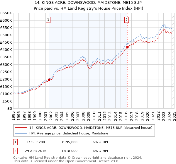 14, KINGS ACRE, DOWNSWOOD, MAIDSTONE, ME15 8UP: Price paid vs HM Land Registry's House Price Index