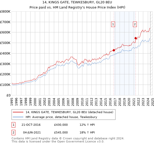 14, KINGS GATE, TEWKESBURY, GL20 8EU: Price paid vs HM Land Registry's House Price Index