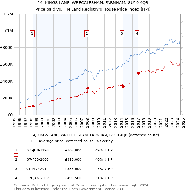 14, KINGS LANE, WRECCLESHAM, FARNHAM, GU10 4QB: Price paid vs HM Land Registry's House Price Index